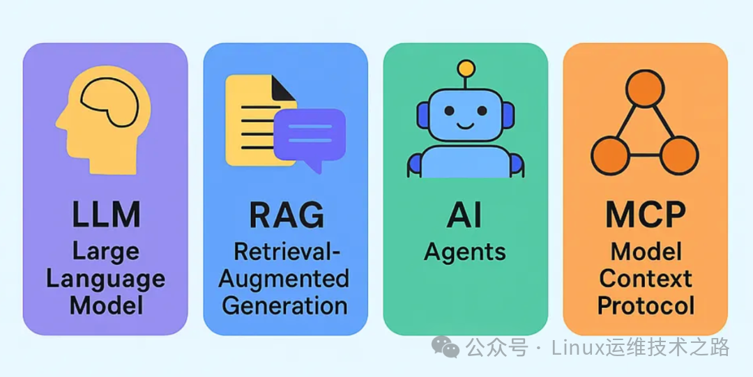 LLM、RAG、AI Agent、MCP四大概念关系示意图