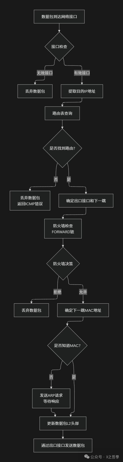 Linux路由处理核心模型流程图