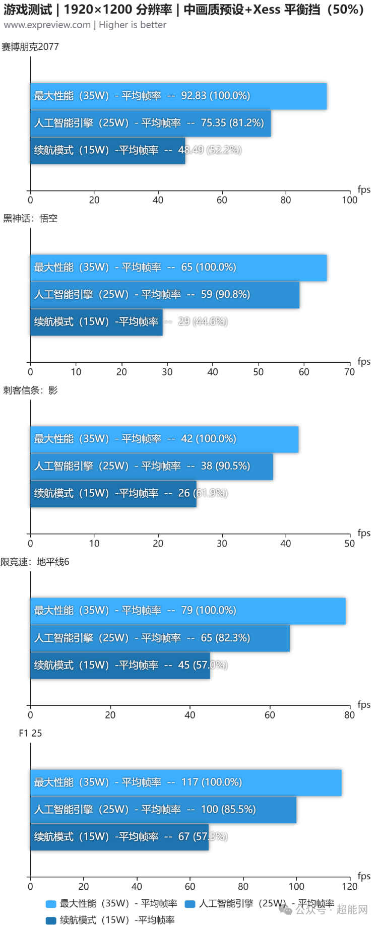 游戏平均帧率对比柱状图