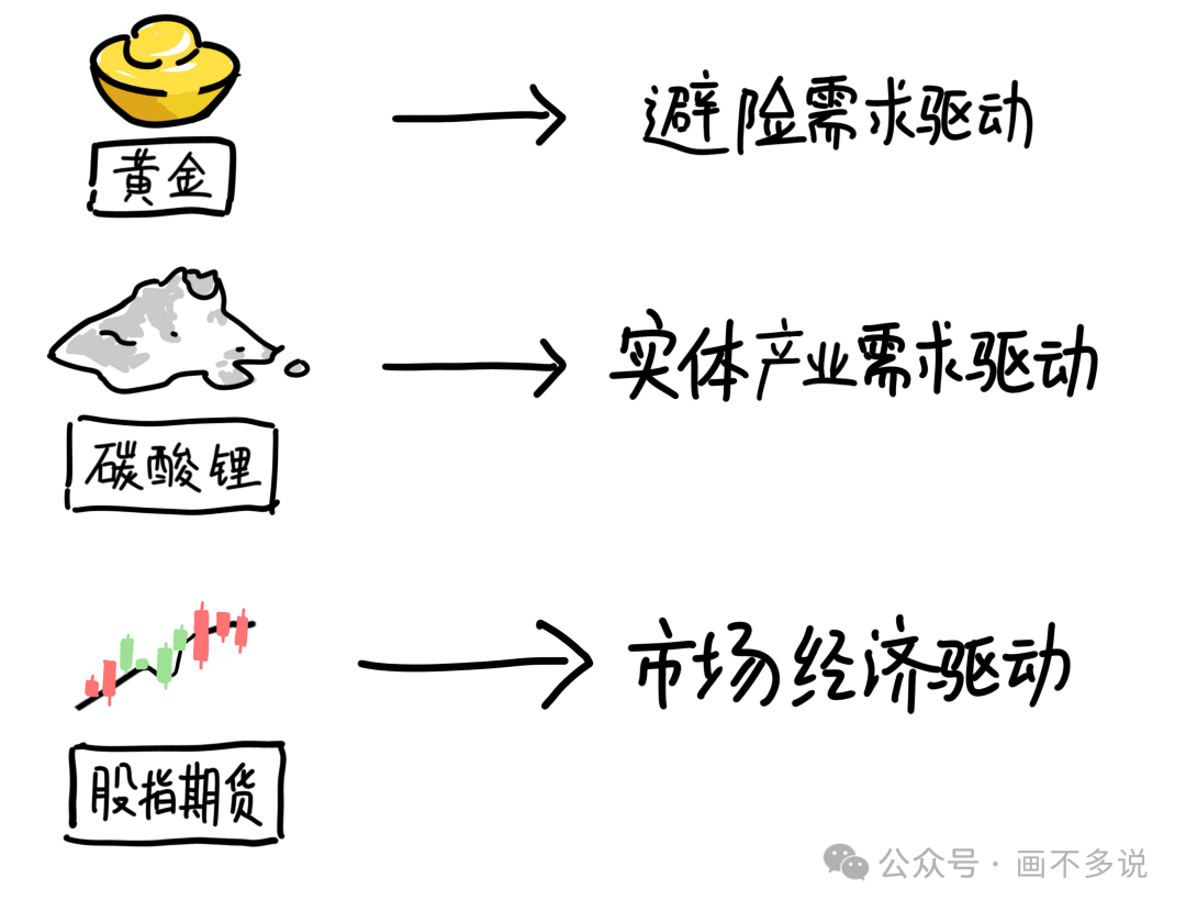 不同期货品种驱动逻辑图