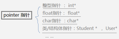 指针类型分类