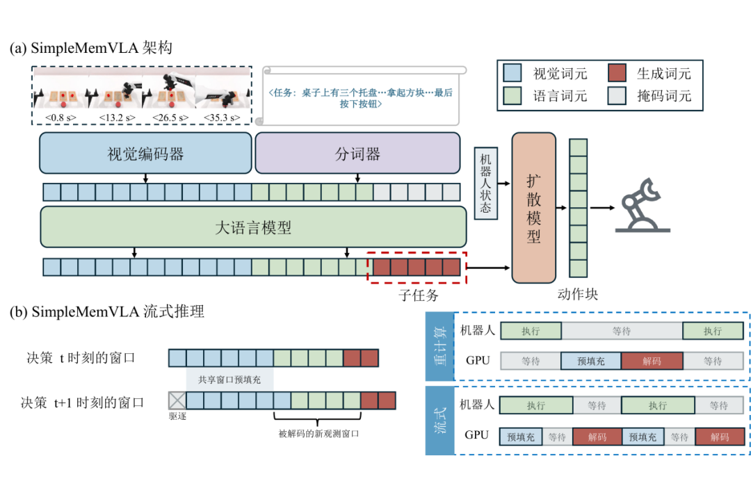 SimpleMemVLA 架构与流式推理流程