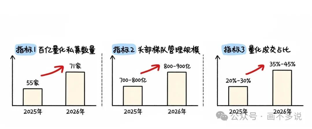 量化私募数量、管理规模、成交占比均逐年增长