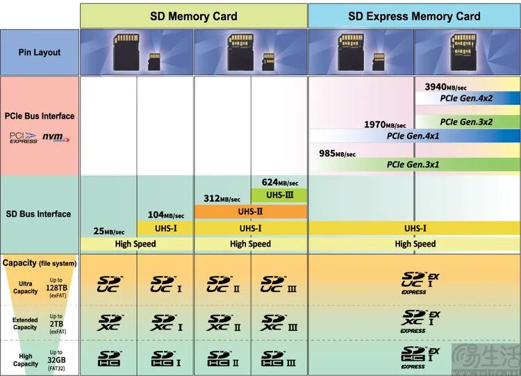 SD Memory Card与SD Express Memory Card规格对比表