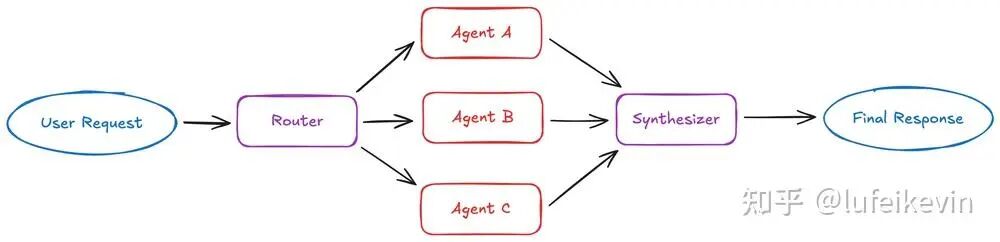 Route 模式架构图
