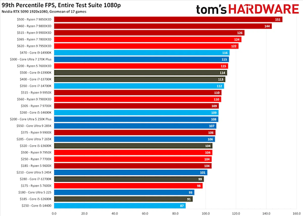 RTX 5090在1080p下各CPU第99百分位帧率对比