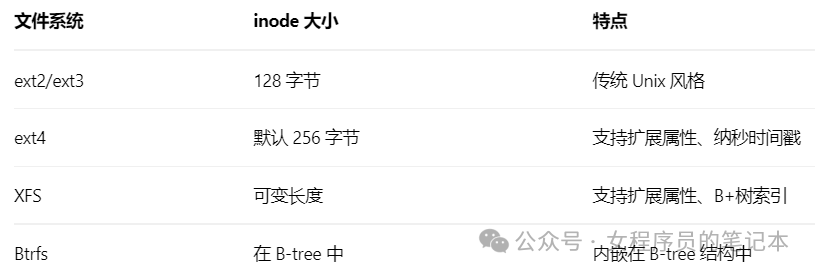 常见文件系统inode大小与特点对比表