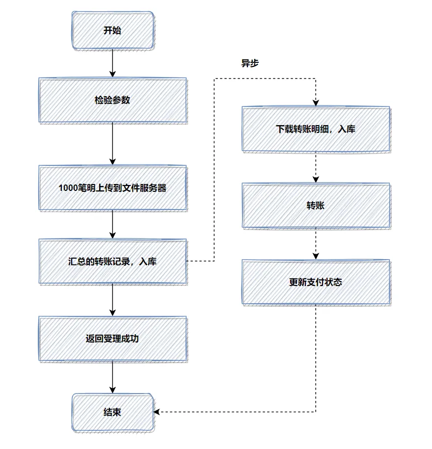 文件暂存异步入库流程图