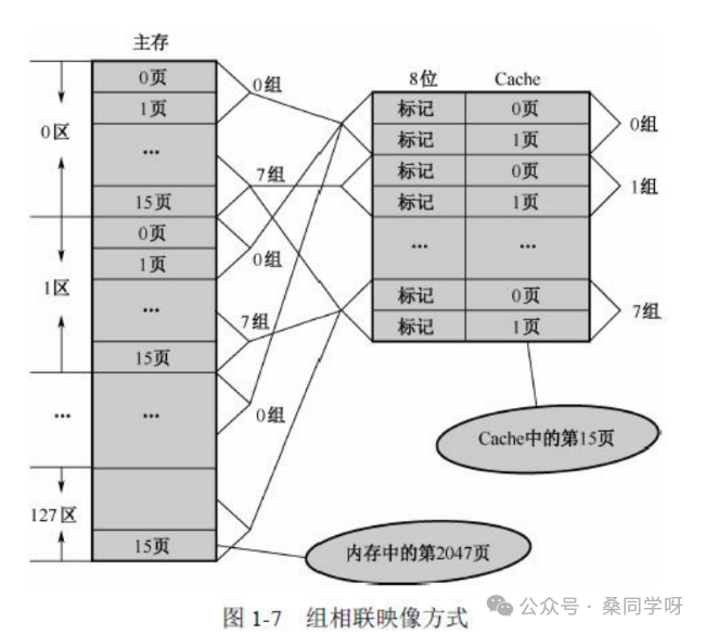 组相联映像示意图