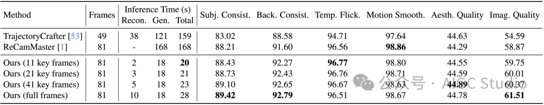 NeoVerse与其他方法在多项指标上的性能对比表格