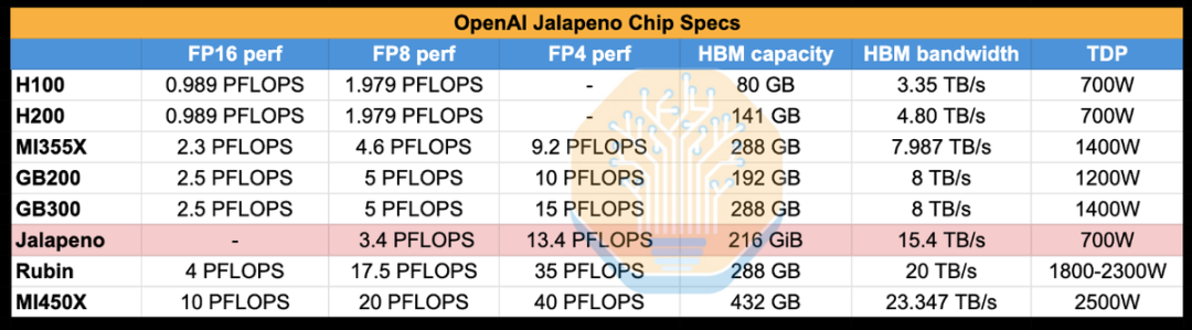 OpenAI Jalapeno 芯片规格对比表