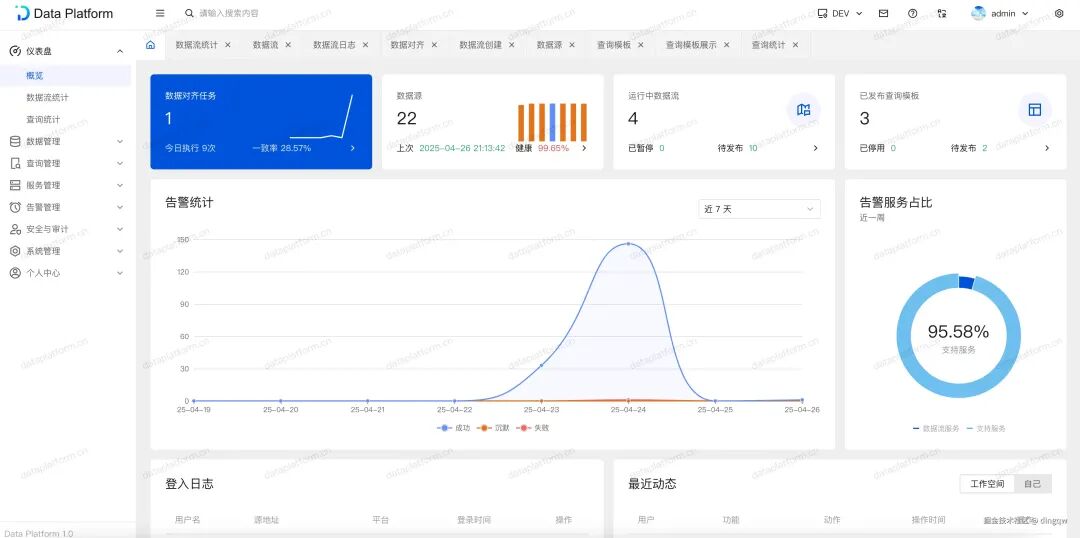 Data Platform 1.0 仪表盘首页,展示数据对齐任务、数据源状态、告警统计图表等