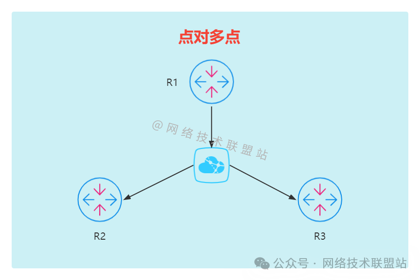 点到多点网络示意图