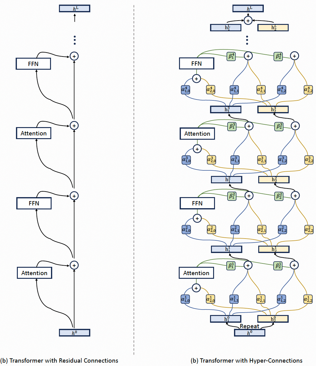 带残差连接与带超连接的Transformer结构对比