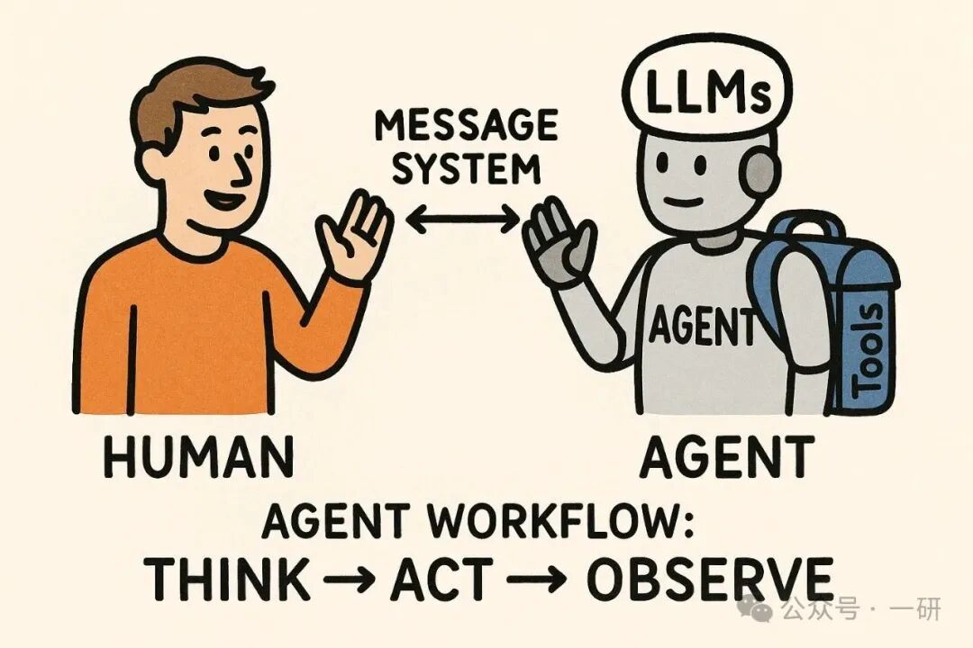 AI Agent与人类交互的架构示意图