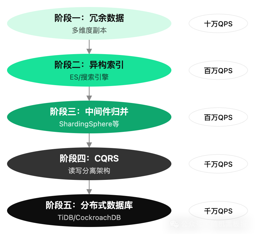 数据库跨分片查询能力演进阶段图