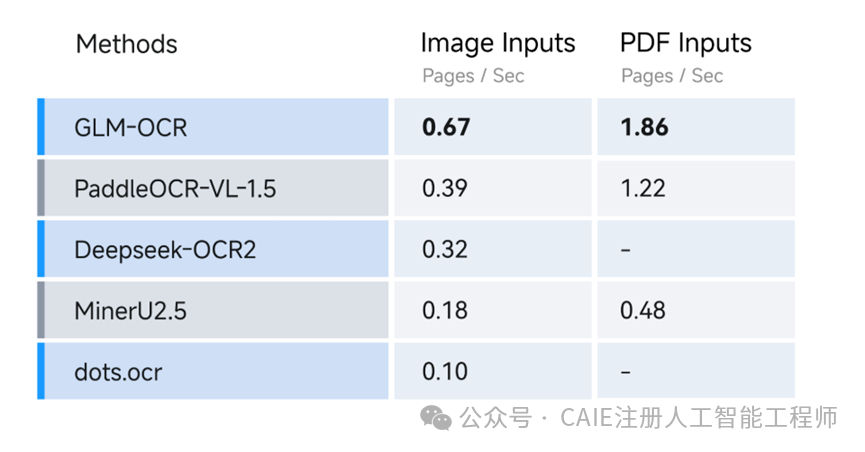 GLM-OCR与同类模型在图像和PDF输入下的处理速度对比表格