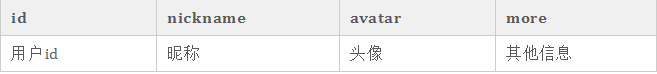 用户基础信息表：id, nickname, avatar, more