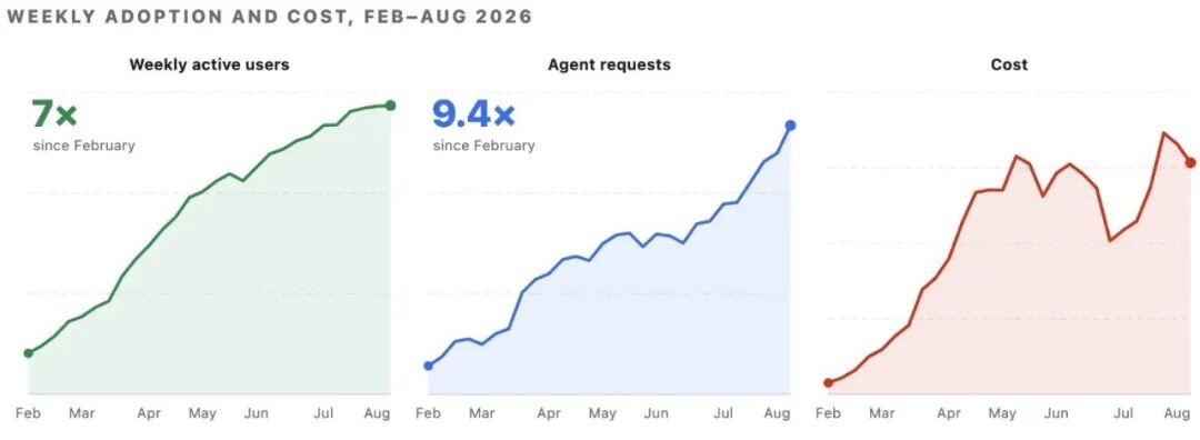 Uber 2026 年 2 月至 8 月周活用户、Agent 请求量与成本趋势