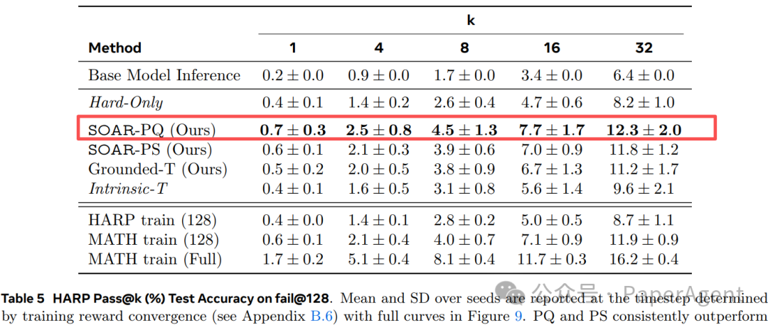 SOAR-PQ在HARP数据集Fail@128上的测试准确率详细表格