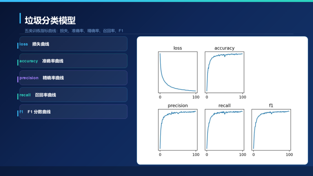 ResNet50垃圾分类模型训练指标曲线