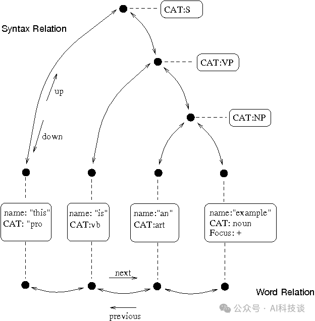 Festival话语结构