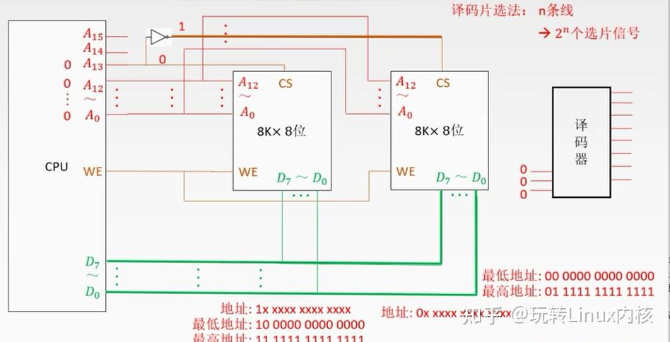 CPU与译码器及存储器芯片连接关系图