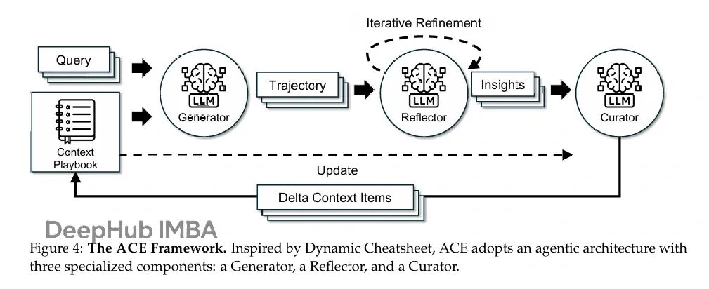 斯坦福ACE框架：无需微调即可提升大模型性能10%，优化上下文输入 - 图片 - 2