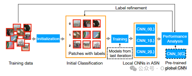图6：迭代训练流程