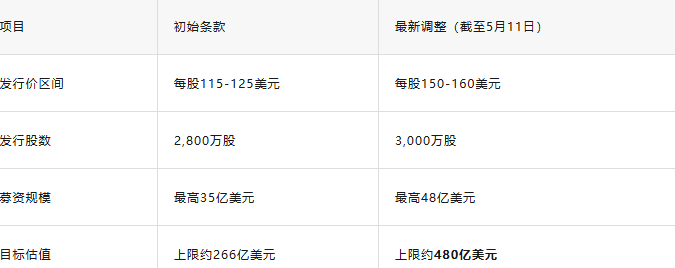 项目初始条款和最新调整对比表