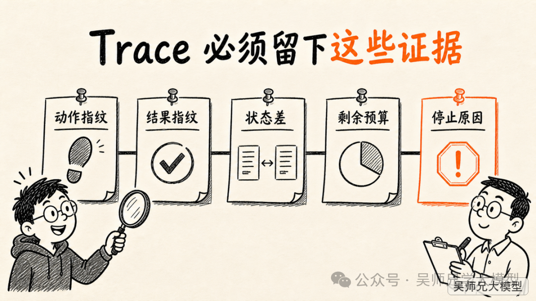 Agent Trace 证据：动作指纹、结果指纹、状态差与停止原因