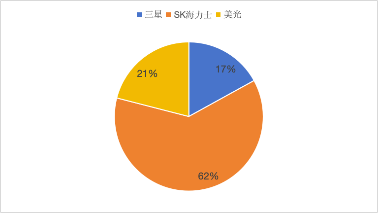三星和SK海力士占据全球80%HBM份额