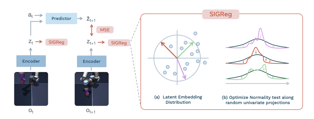 LeJEPA中的SIGReg模块示意图