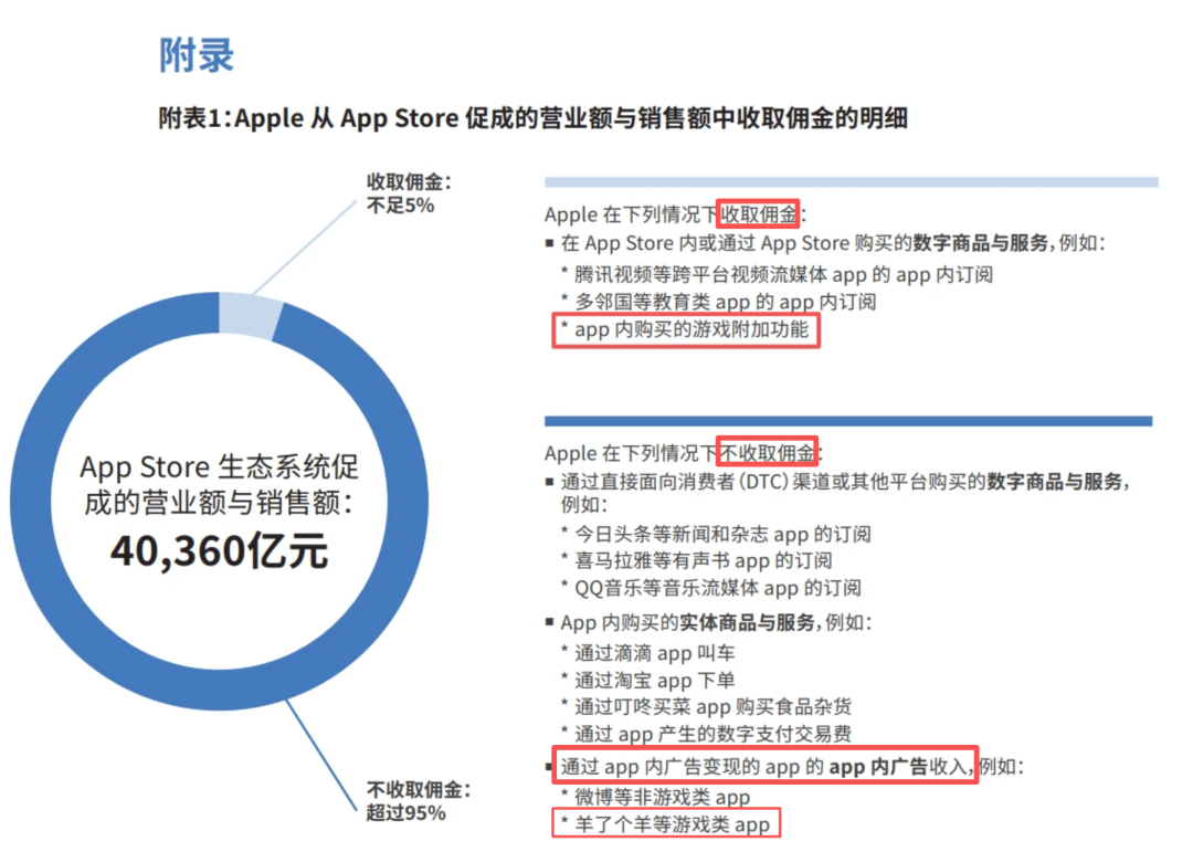 Apple App Store 佣金收取范围明细附表