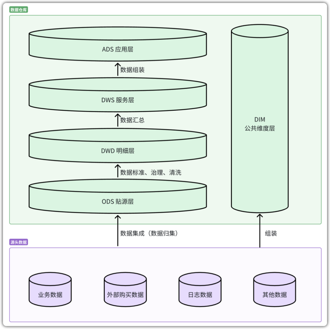经典数据仓库五层架构图