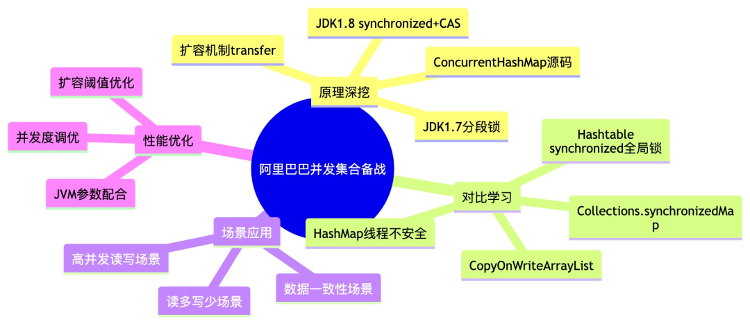 阿里巴巴并发集合备战思维导图