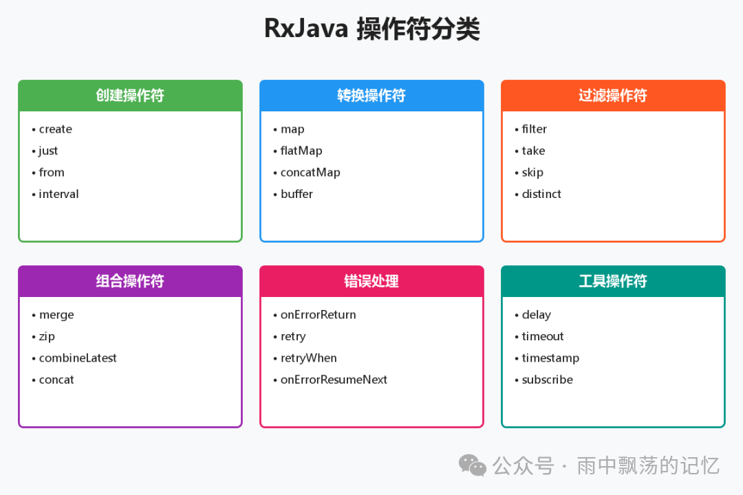 RxJava操作符分类图