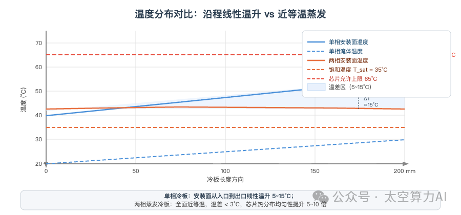 单相冷板沿流方向线性温升(5–15°C)与两相蒸发冷板近等温蒸发(< 3°C)的对比