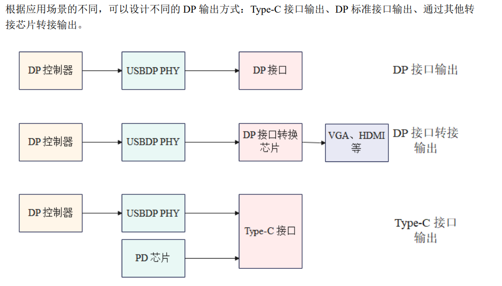 DP输出的三种设计方案:Type-C输出、标准DP输出、转接输出
