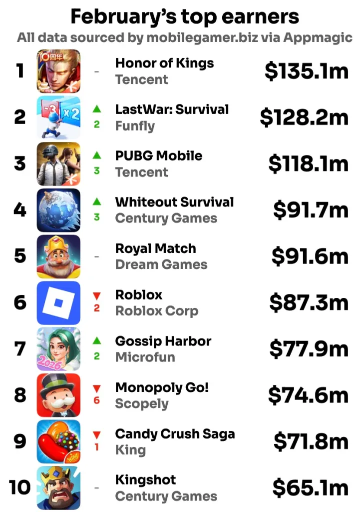 2026年2月全球手游收入Top10排行榜