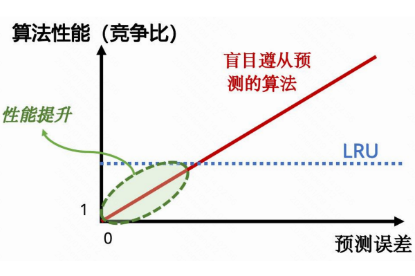 算法性能与预测误差关系图：盲目遵从预测的算法曲线上升，LRU水平线
