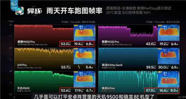 异场雨天开车跑图帧率对比:麒麟9050 Pro追赶安卓旗舰