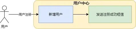用户注册原始流程