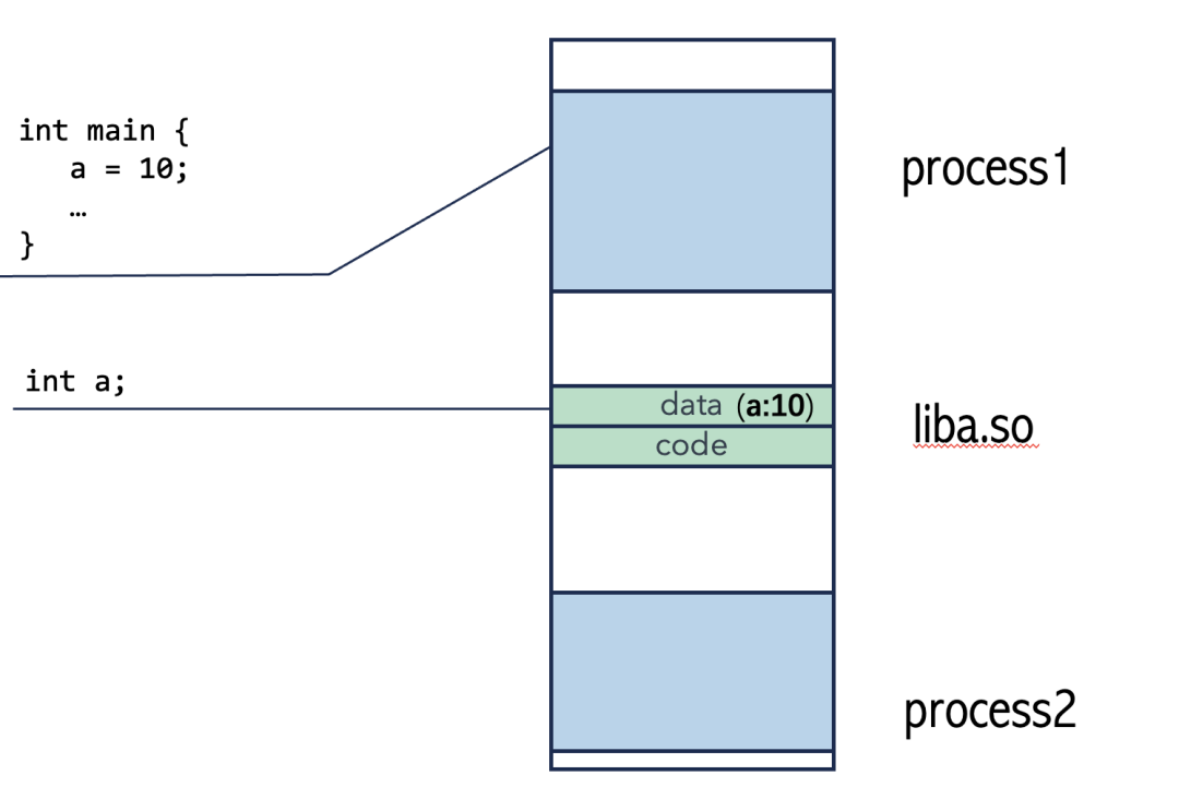数据共享导致的问题