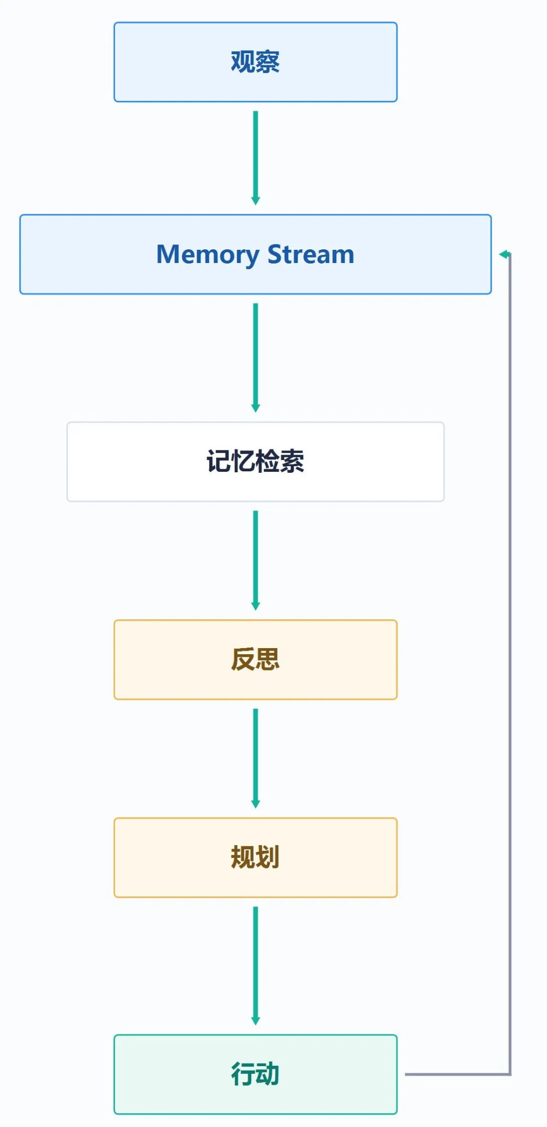 Generative Agents认知循环的观察-记忆-规划-行动闭环