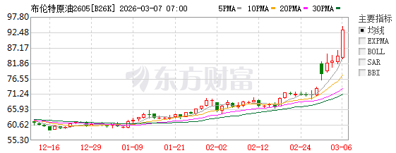 布伦特原油期货价格走势图