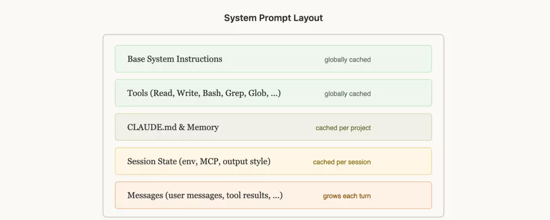 Claude Code 系统提示布局示意图