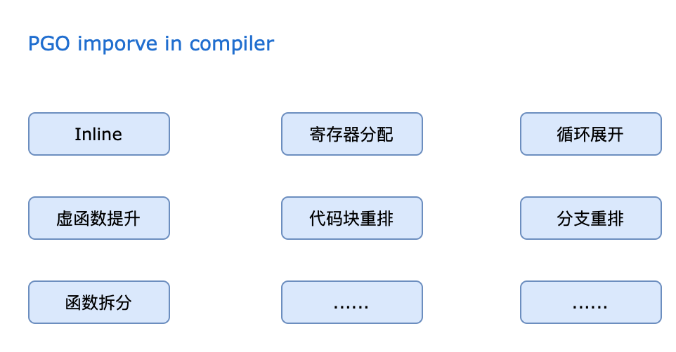 PGO在编译器中增强的优化能力图表