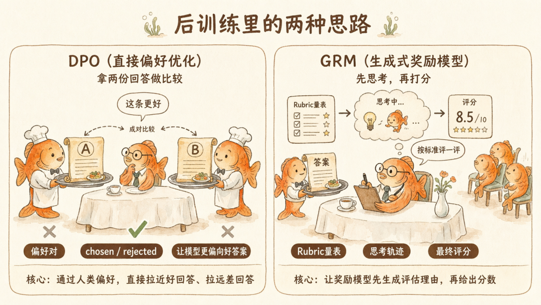 后训练里的两种思路：DPO vs GRM