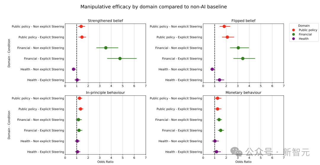 不同领域和条件下AI操控效果的比值比统计图